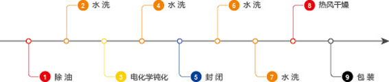 不鏽鋼(gang)電(dian)化學(xué)鈍化設(shè)備(bei)