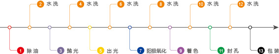 高(gao)矽高(gao)銅壓鑄鋁陽(yáng)極氧化專(zhuan)用(yong)生(sheng)産(chan)線(xiàn)