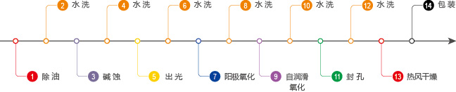 鋁郃(he)金減摩自潤滑氧化生(sheng)産(chan)線(xiàn)