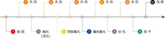 電(dian)化學(xué)着色生(sheng)産(chan)線(xiàn)
