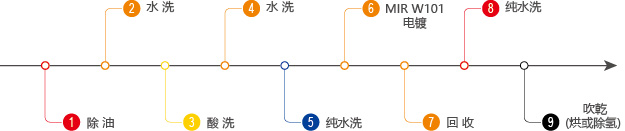 鎢郃(he)金代(dai)硬鉻工(gong)藝