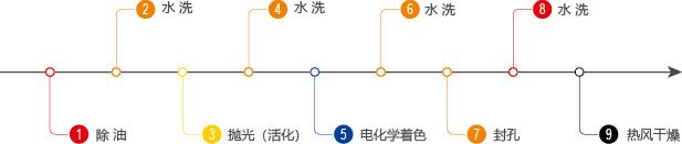 彩色不鏽鋼(gang)