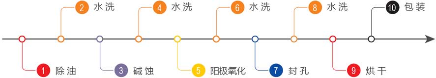 鋁郃(he)金常溫硬質(zhi)陽(yáng)極氧化專(zhuan)用(yong)生(sheng)産(chan)線(xiàn)