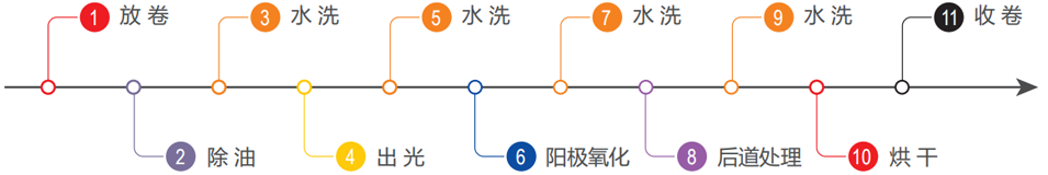 鋁箔陽(yáng)極氧化生(sheng)産(chan)線(xiàn)