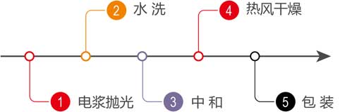 電(dian)漿抛光設(shè)備(bei)