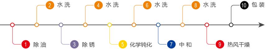不鏽鋼(gang)（鐵）化學(xué)鈍化生(sheng)産(chan)線(xiàn)