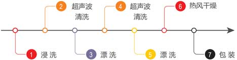 全自動(dòng)超聲波(bo)清(qing)洗烘幹設(shè)備(bei)