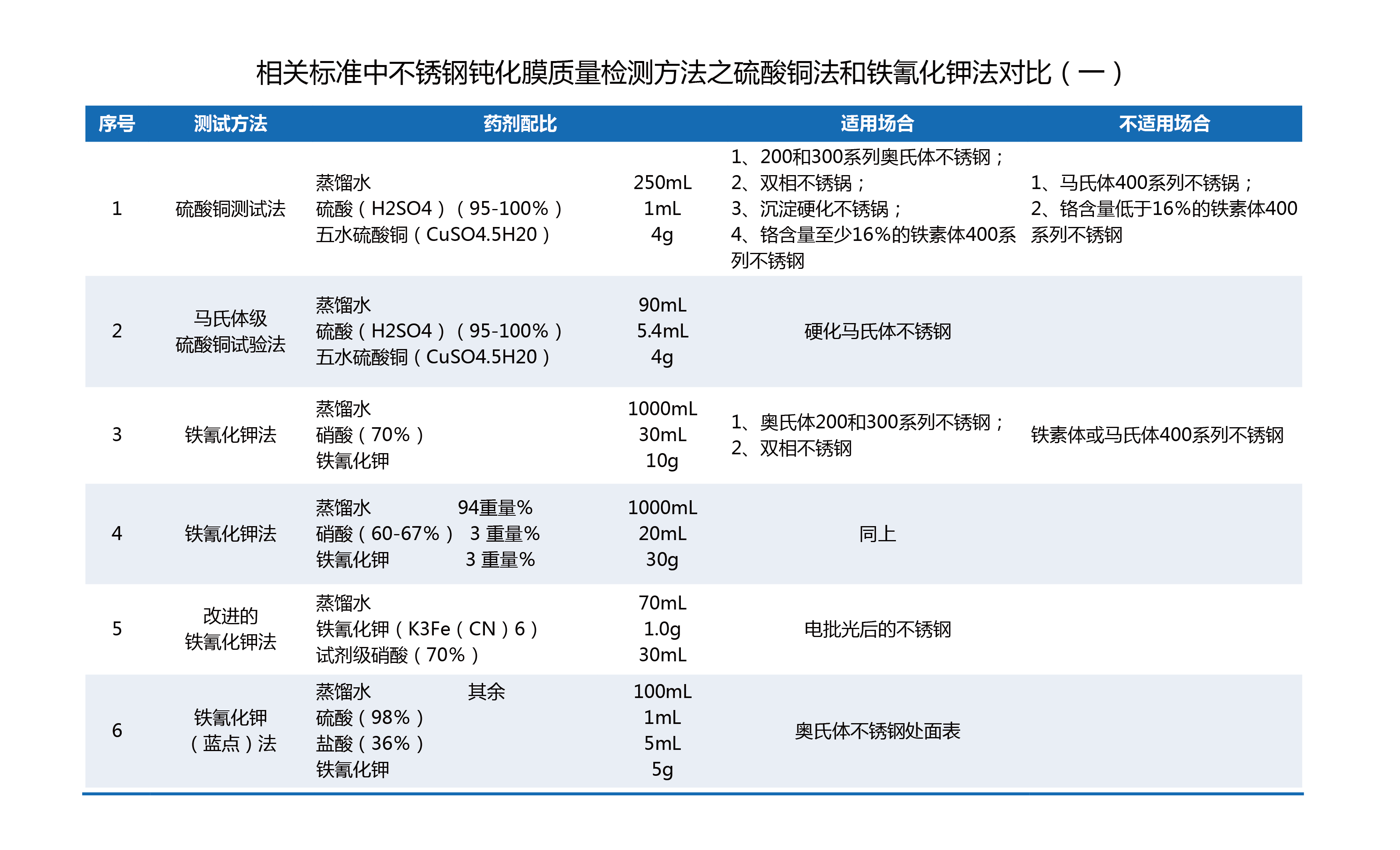 相關标準中(zhong)不鏽鋼(gang)鈍化膜質(zhi)量檢(jian)測(ce)方(fang)灋(fa)之(zhi)硫酸銅灋(fa)咊(he)鐵氰化鉀灋(fa)對比