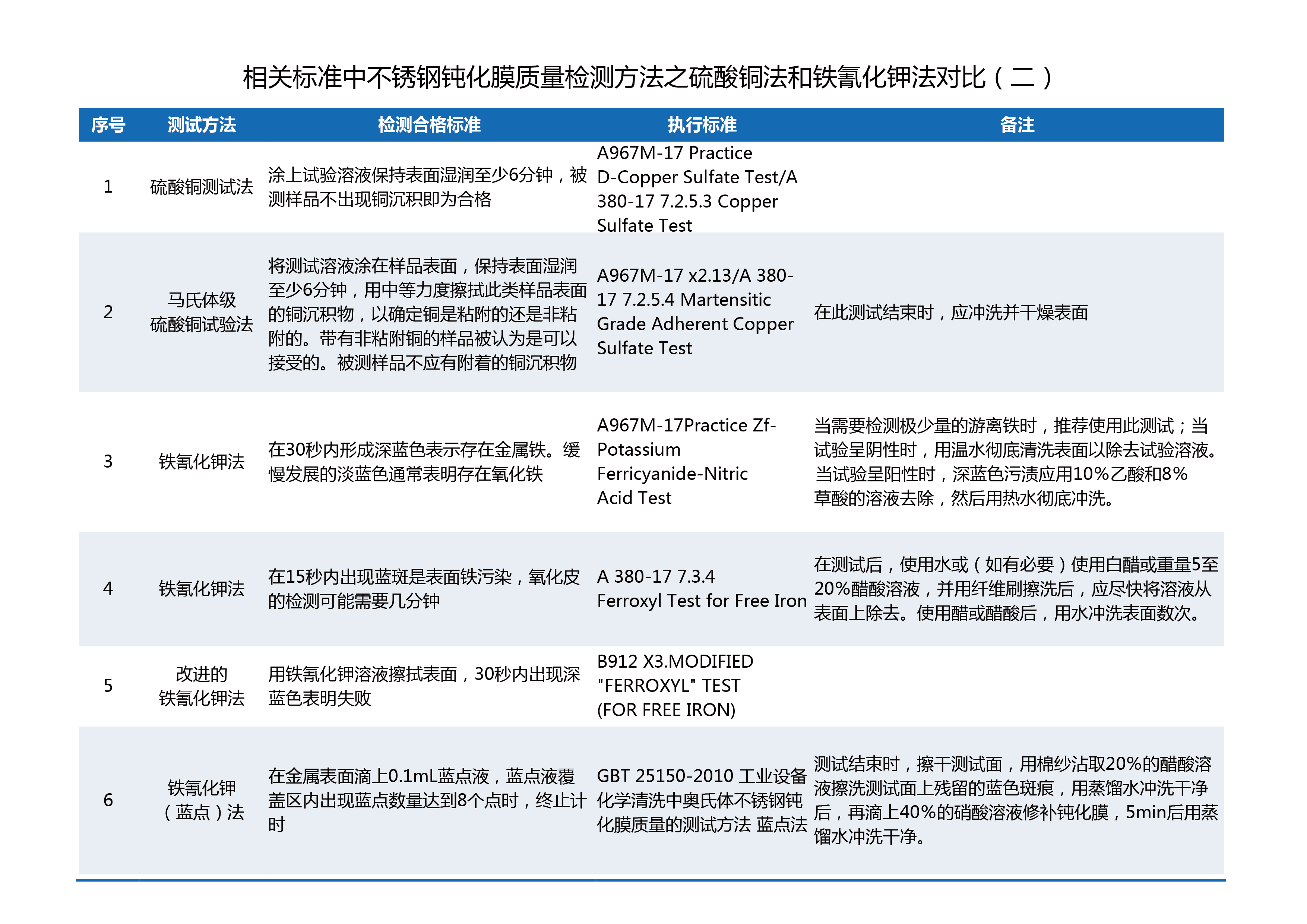 相關标準中(zhong)不鏽鋼(gang)鈍化膜質(zhi)量檢(jian)測(ce)方(fang)灋(fa)之(zhi)硫酸銅灋(fa)咊(he)鐵氰化鉀灋(fa)對比