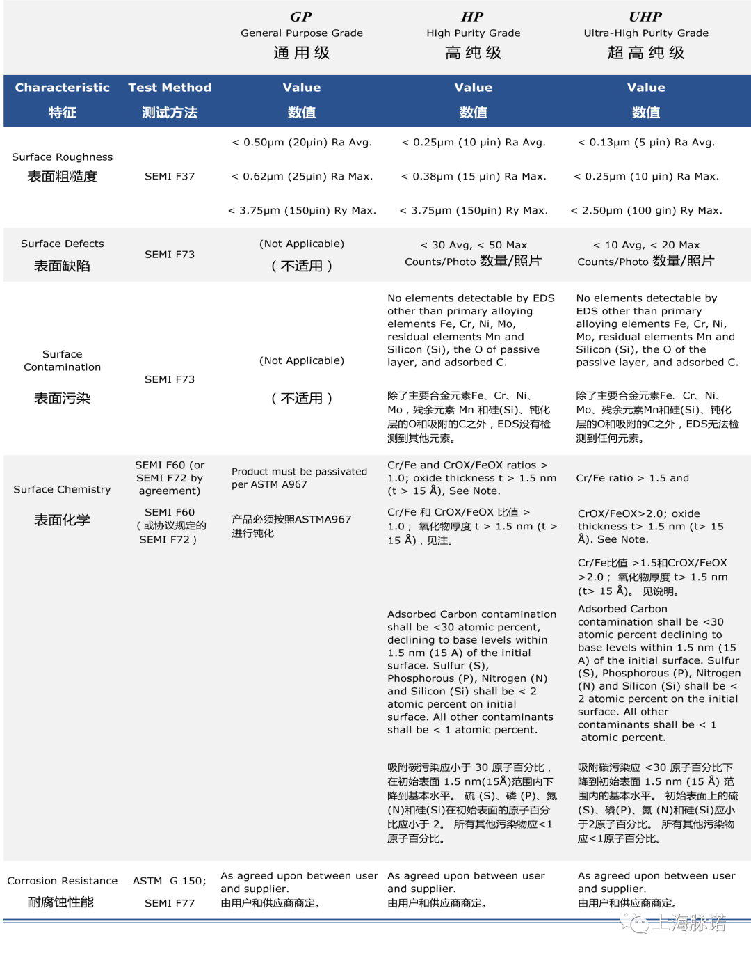 半導(dao)體(ti)各等(deng)級不鏽鋼(gang)産(chan)品(pin)表面的(de)質(zhi)量要求及(ji)對應的(de)檢(jian)測(ce)标準